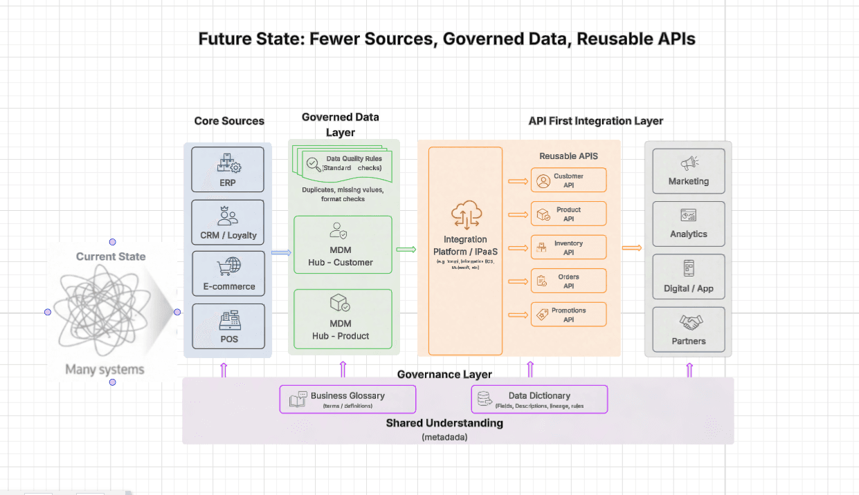 O que é Data Governance e por que importa